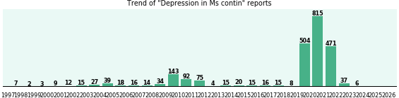 Could Ms contin cause Depression? Could Ms contin cause Depression?